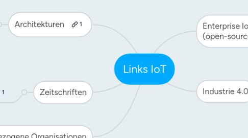 Mind Map: Links IoT