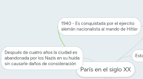 Mind Map: París en el siglo XX