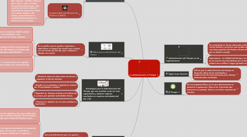 Mind Map: La Administración el Tiempo