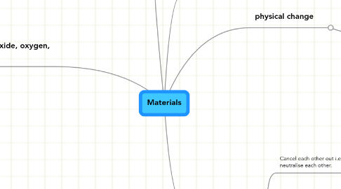 Mind Map: Materials