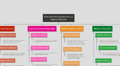 Mind Map: Medicion de la produccion y el Ingreso Nacional