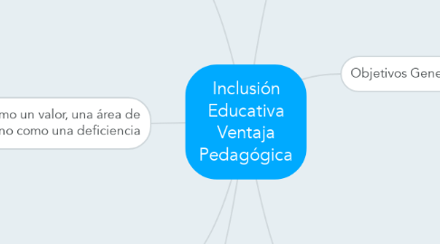 Mind Map: Inclusión Educativa Ventaja Pedagógica