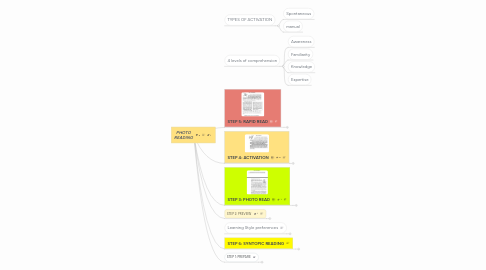 Mind Map: PHOTO READING