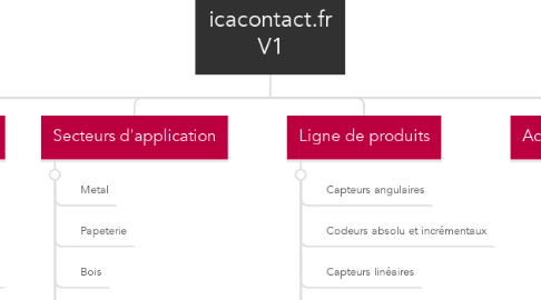 Mind Map: icacontact.fr V1