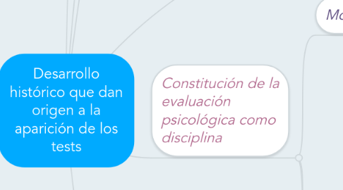 Mind Map: Desarrollo histórico que dan origen a la aparición de los tests