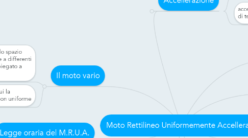 Mind Map: Moto Rettilineo Uniformemente Accellerato