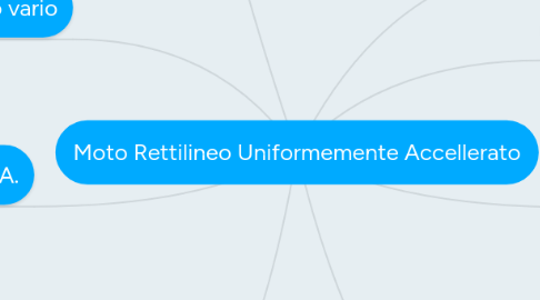 Mind Map: Moto Rettilineo Uniformemente Accellerato