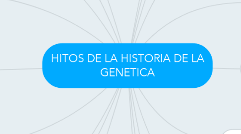 Mind Map: HITOS DE LA HISTORIA DE LA GENETICA