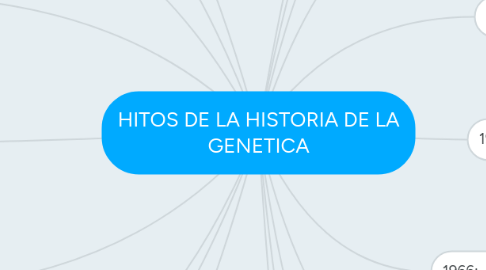 Mind Map: HITOS DE LA HISTORIA DE LA GENETICA