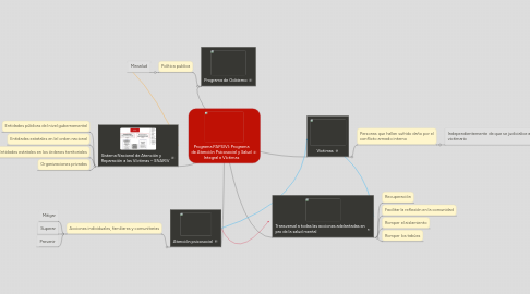 Mind Map: Programa PAPSIVI: Programa de Atención Psicosocial y Salud Integral a Víctimas