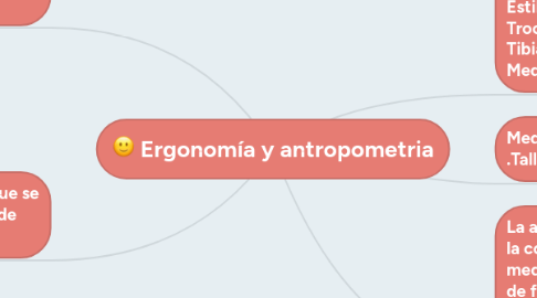 Mind Map: Ergonomía y antropometria