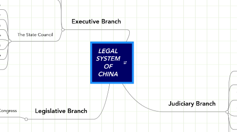 Mind Map: LEGAL SYSTEM OF CHINA