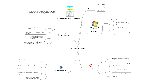 Mind Map: PC Operating Systems