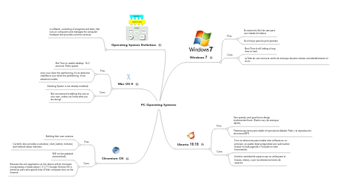 Mind Map: PC Operating Systems