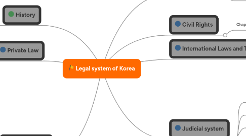 Mind Map: Legal system of Korea