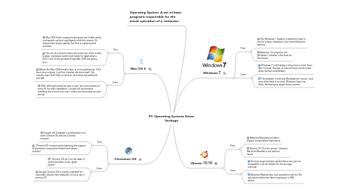 Mind Map: PC Operating Systems Karen Verdugo