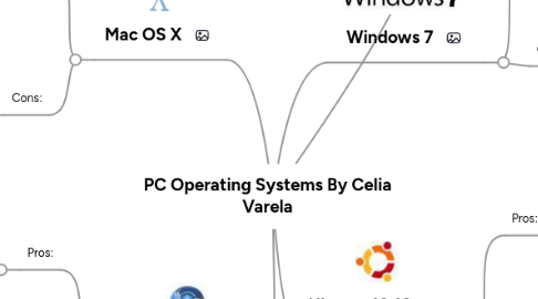 Mind Map: PC Operating Systems By Celia Varela