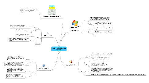 Mind Map: Deng Thuc PC Operating Systems