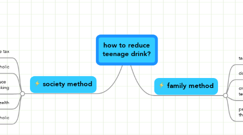 Mind Map: how to reduce teenage drink?