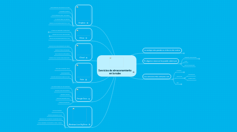 Mind Map: Servicios de almacenamiento en la nube