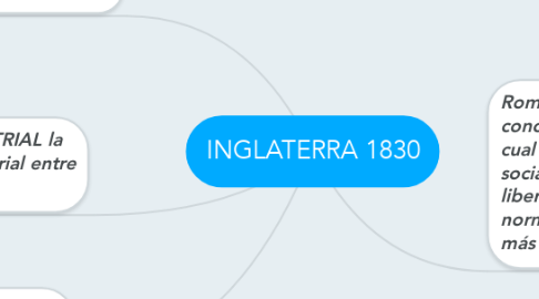 Mind Map: INGLATERRA 1830