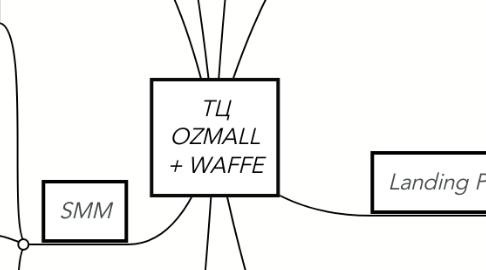 Mind Map: ТЦ OZMALL + WAFFE