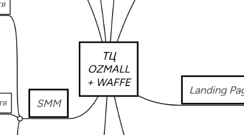 Mind Map: ТЦ OZMALL + WAFFE