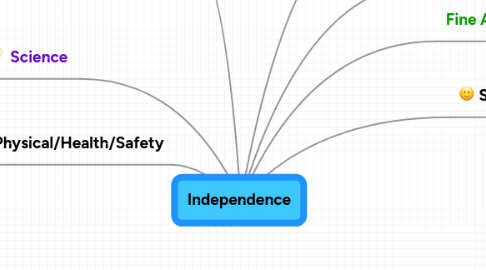 Mind Map: Independence