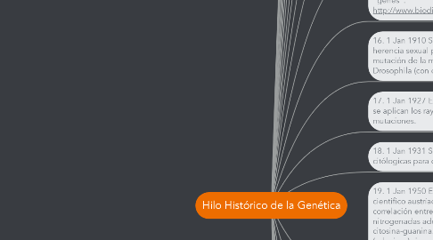 Mind Map: Hilo Histórico de la Genética