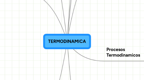 Mind Map: TERMODINAMICA