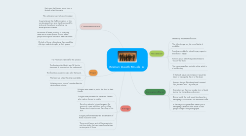 Mind Map: Roman Death Rituals