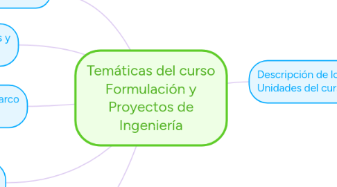 Mind Map: Temáticas del curso Formulación y Proyectos de Ingeniería