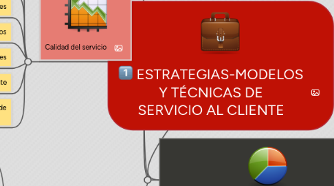 Mind Map: ESTRATEGIAS-MODELOS Y TÉCNICAS DE SERVICIO AL CLIENTE