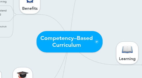 Mind Map: Competency–Based Curriculum