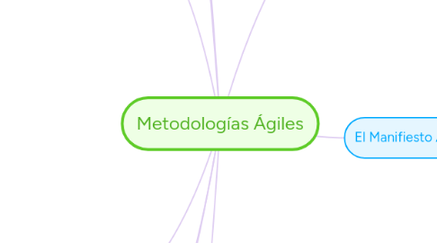 Mind Map: Metodologías Ágiles