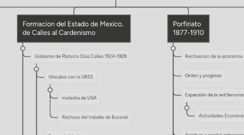 Mind Map: Antecedentes del desarrollo económico de México