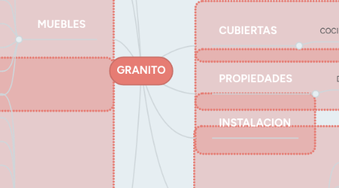 Mind Map: GRANITO