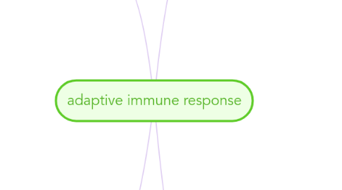 Mind Map: adaptive immune response