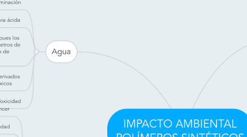 Mind Map: IMPACTO AMBIENTAL POLÍMEROS SINTÉTICOS