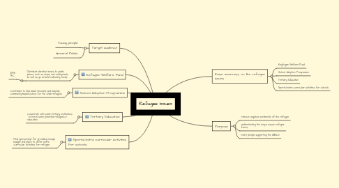 Mind Map: Refugee Issues