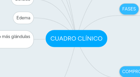 Mind Map: CUADRO CLÍNICO