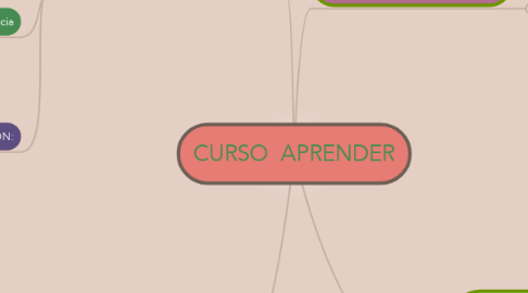 Mind Map: CURSO  APRENDER