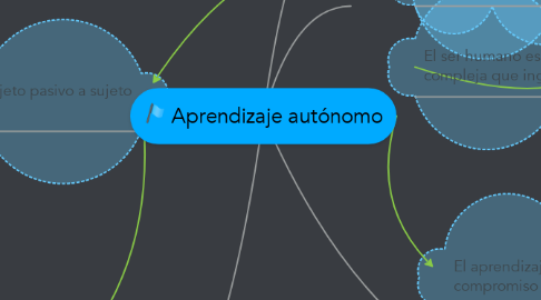 Mind Map: Aprendizaje autónomo