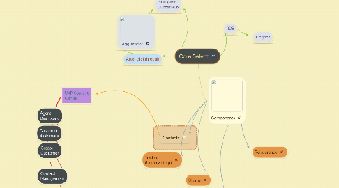 Mind Map: Core Select