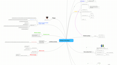 Mind Map: Initiation informatique