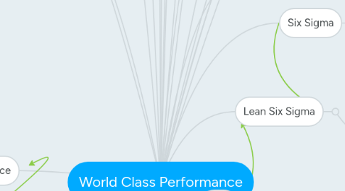 Mind Map: World Class Performance