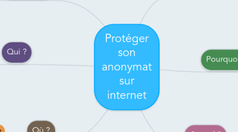 Mind Map: Protéger son anonymat sur internet