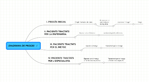 Mind Map: DIAGRAMA DE PROCES