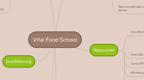 Mind Map: Vital Food School