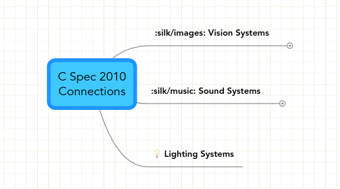 Mind Map: C Spec 2010 Connections